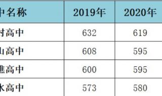 佛山中考分数线2022年公布