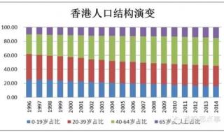 香港人口2022