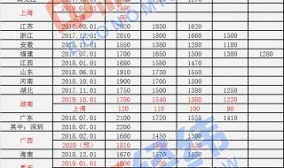 河北省最低工资标准