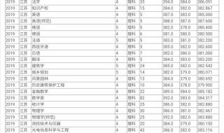 江苏2019高考分数线