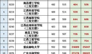 各地高考录取分数线