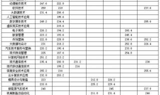 大学录取分数线2022