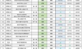 大学录取分数线2022